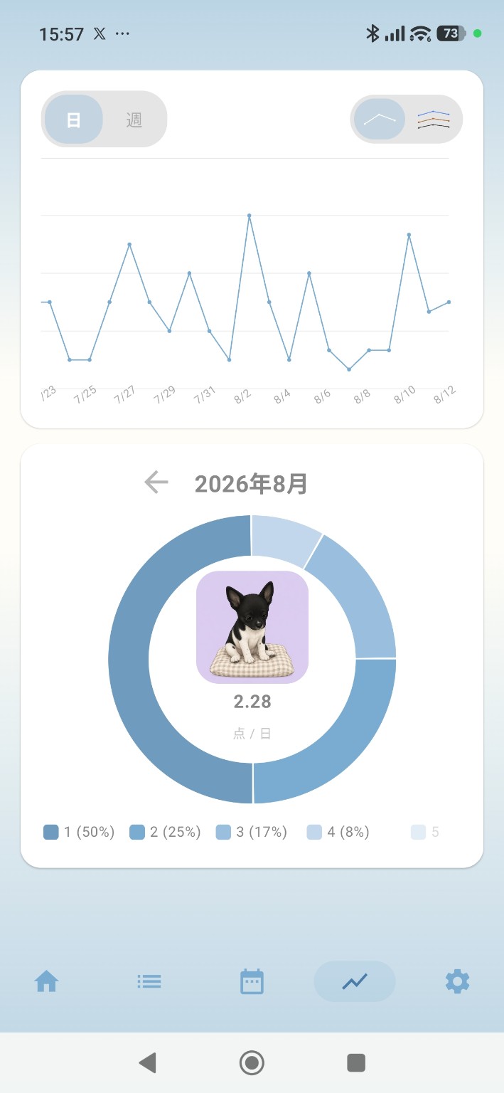 日々のスコアを折れ線グラフと円グラフで振り返る画面